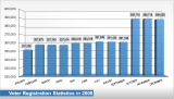 Voter Registration Statistics 2008