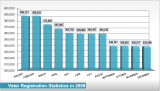 Voter Registration Statistics 2009