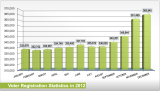 Voter Registration Statistics 2012