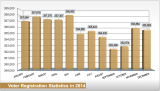 Voter Registration Statistics 2014