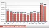 Voter Registration Statistics 2015