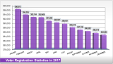 Voter Registration Statistics 2017