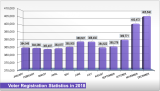Voter Registration Statistics 2018