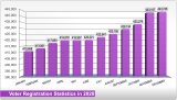 Voter Registration Statistics in 2020 bar chart