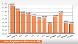 Voter Registration Statistics in 2021 bar chart