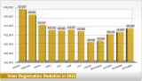 Voter Registration Statistics in 2022 bar chart