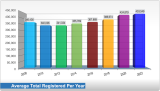 Average Total Registered Per Year bar chart